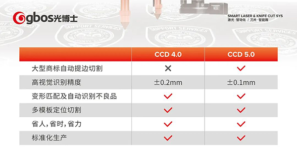 CCD 5.0技術(shù)助力解決織嘜、繡花、印花商標(biāo)切割難題